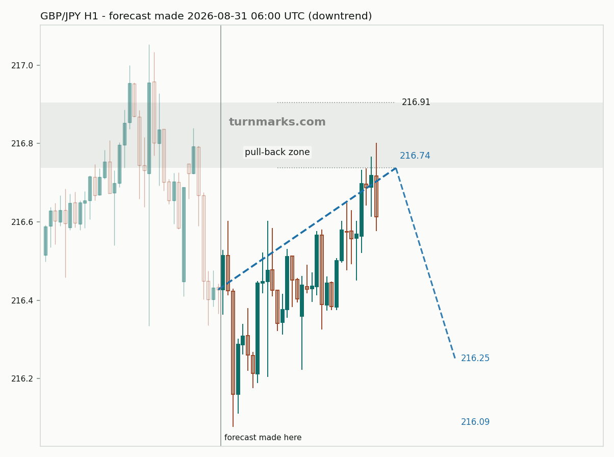 British pound / Japanese yen hourly bars with the forecast drawn forward from 2026-08-31
