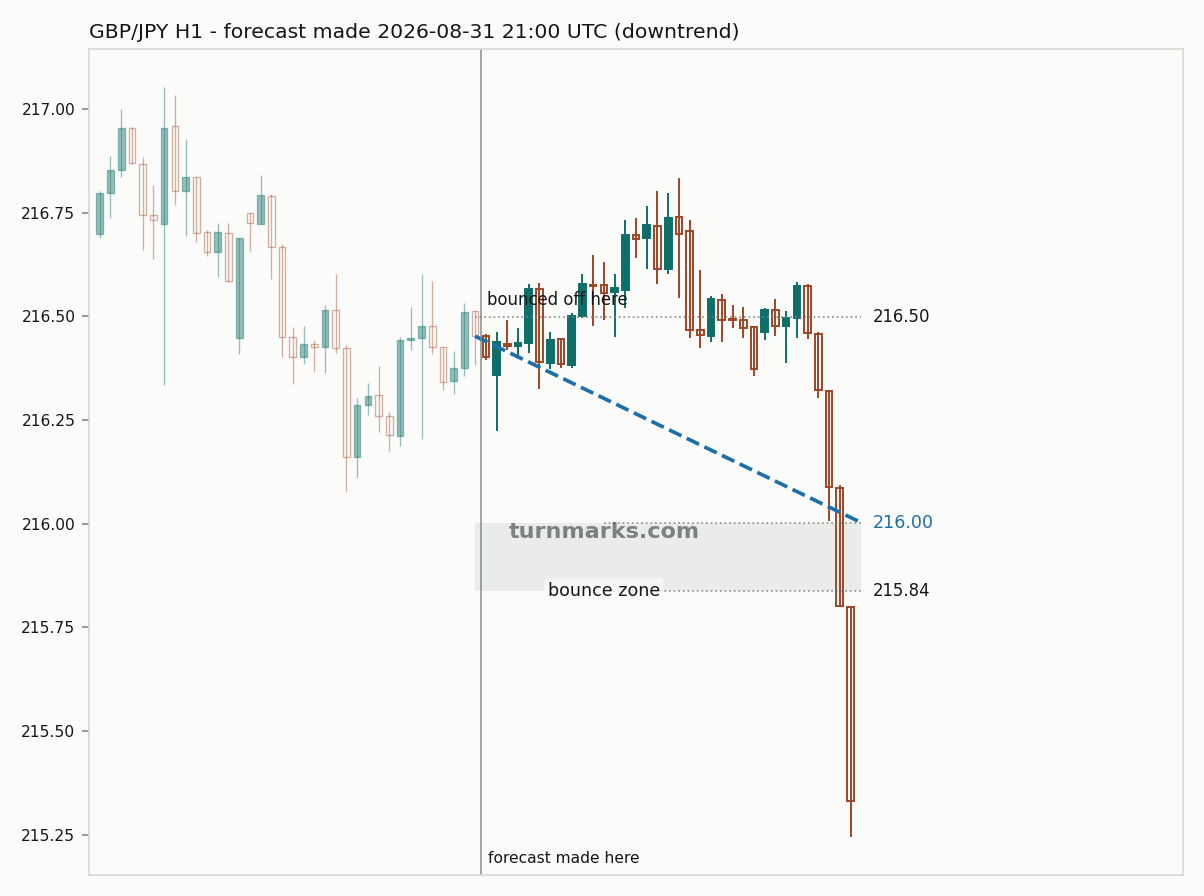 British pound / Japanese yen hourly bars with the forecast drawn forward from 2026-08-31