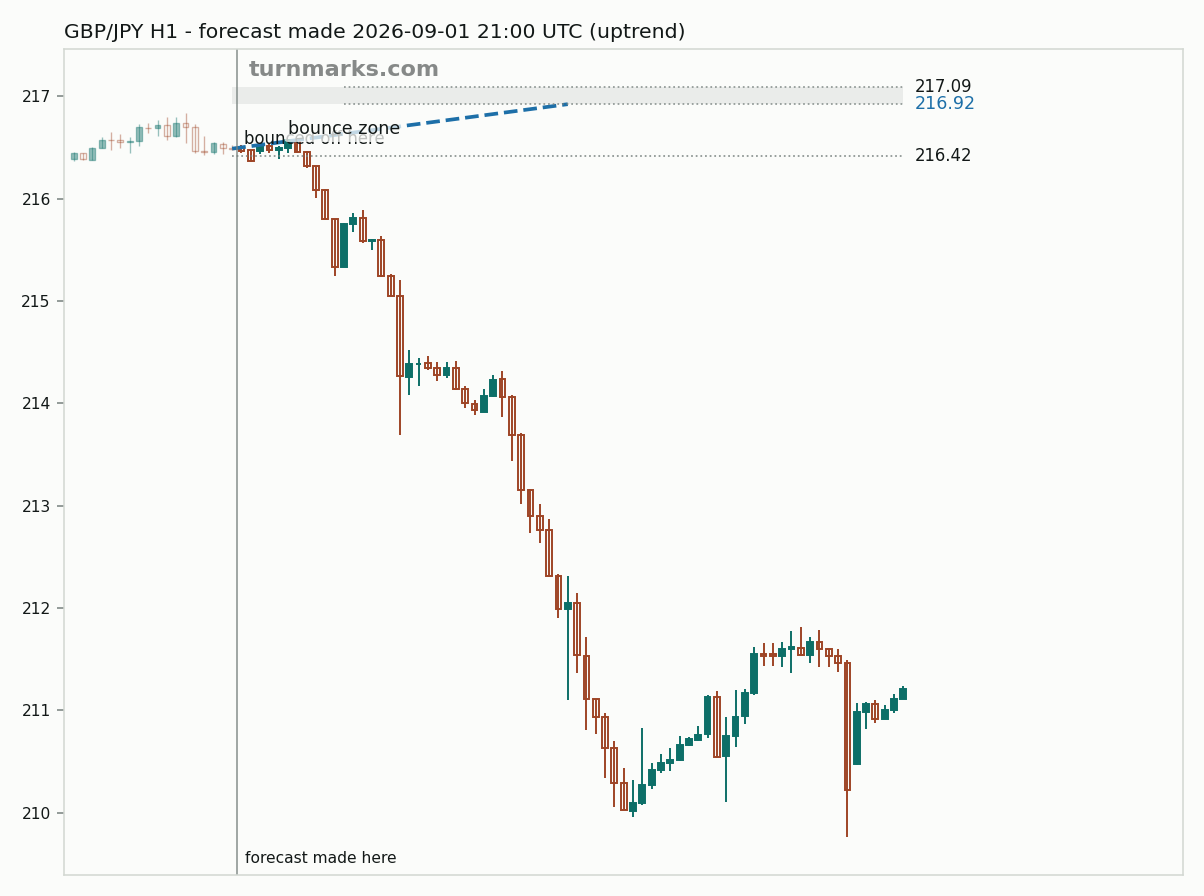 British pound / Japanese yen hourly bars with the forecast drawn forward from 2026-09-01