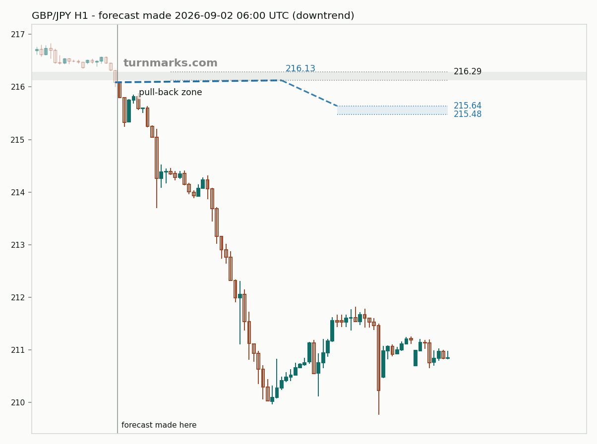 British pound / Japanese yen hourly bars with the forecast drawn forward from 2026-09-02