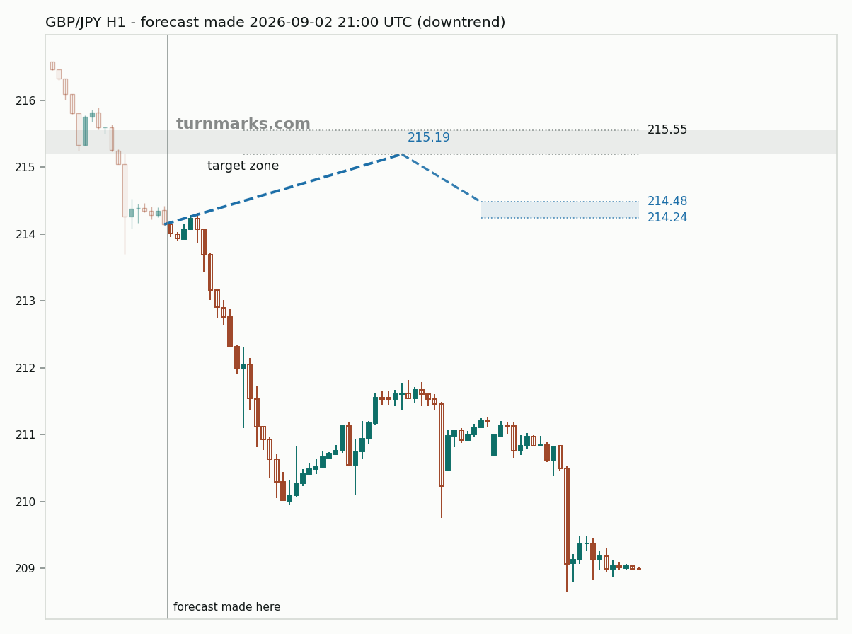 British pound / Japanese yen hourly bars with the forecast drawn forward from 2026-09-02