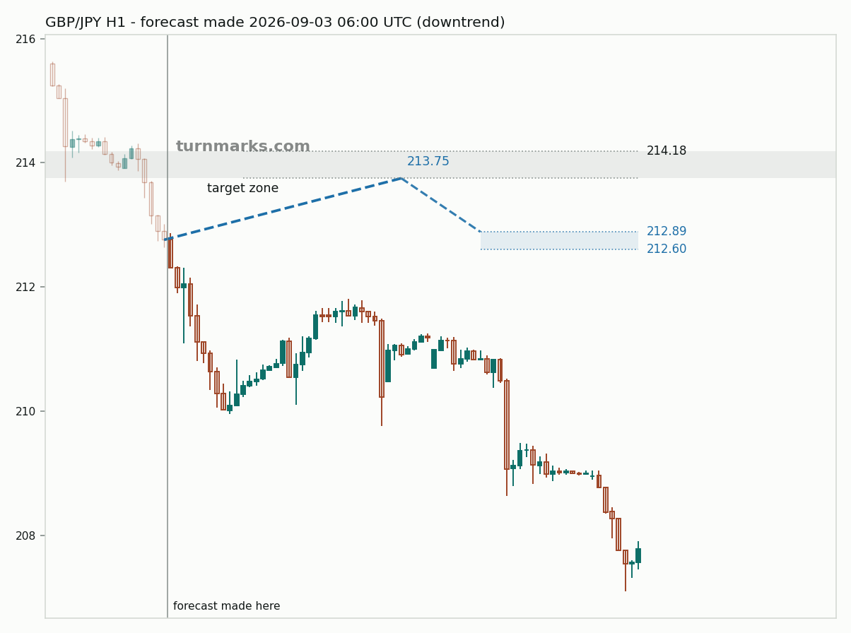 British pound / Japanese yen hourly bars with the forecast drawn forward from 2026-09-03