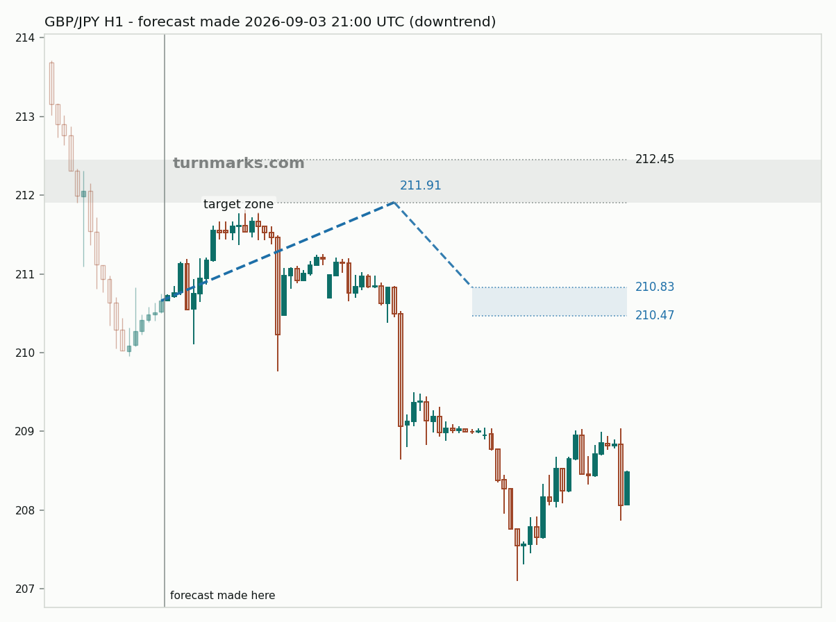 British pound / Japanese yen hourly bars with the forecast drawn forward from 2026-09-03