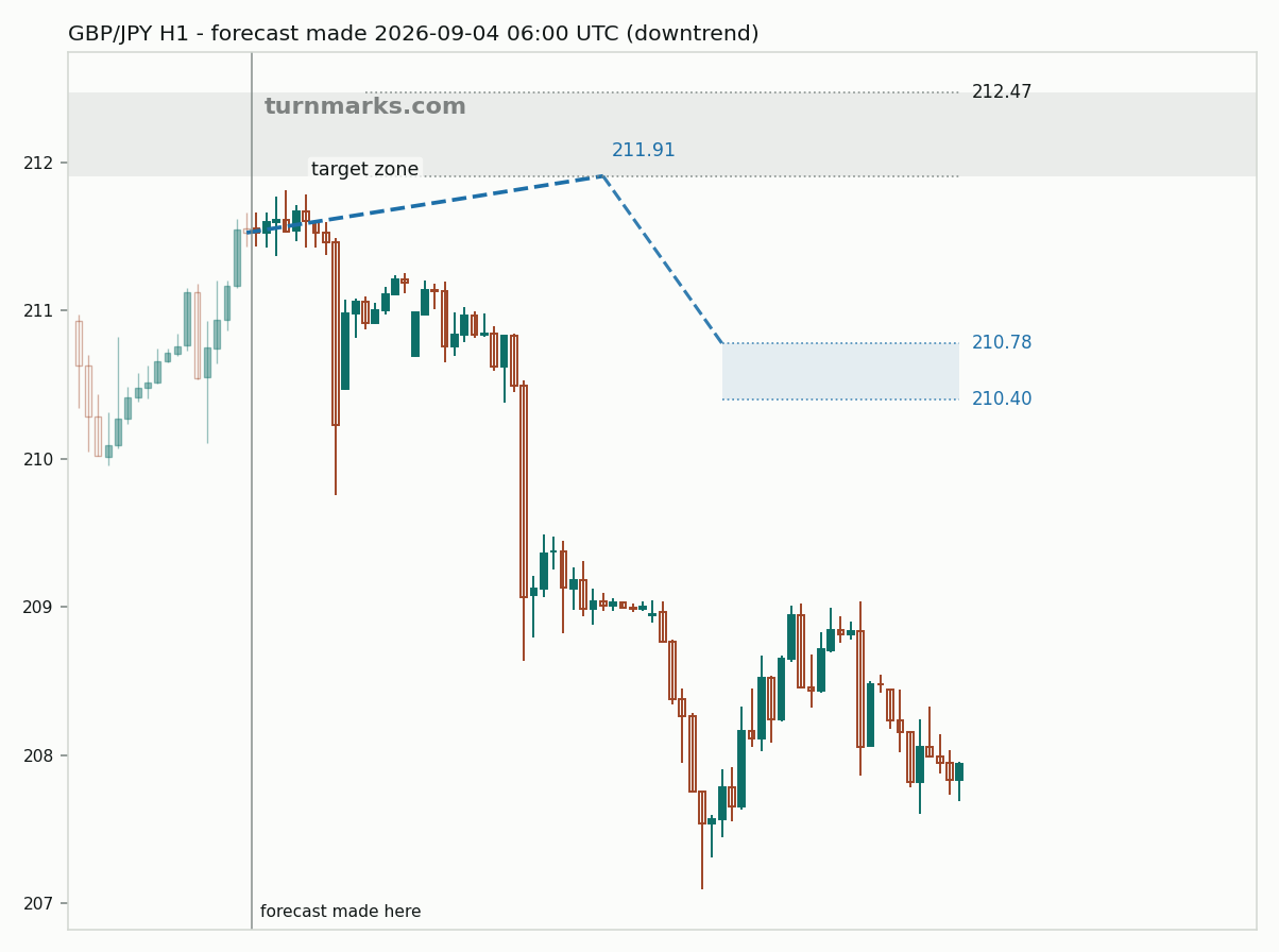 British pound / Japanese yen hourly bars with the forecast drawn forward from 2026-09-04