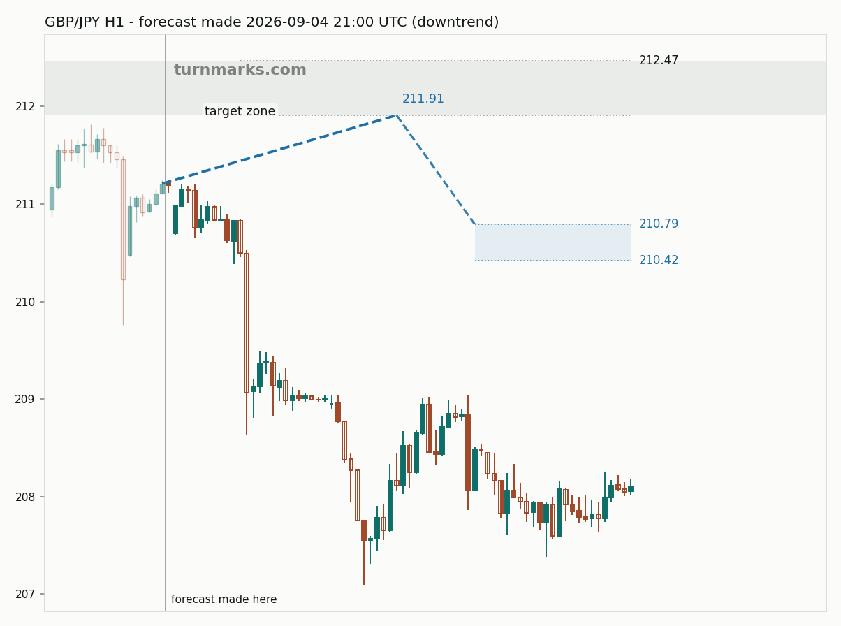 British pound / Japanese yen hourly bars with the forecast drawn forward from 2026-09-04