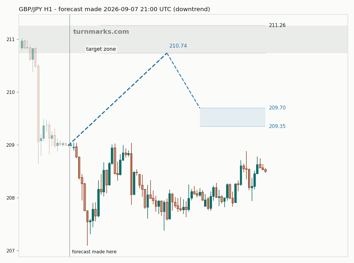 British pound / Japanese yen hourly bars with the forecast drawn forward from 2026-09-07