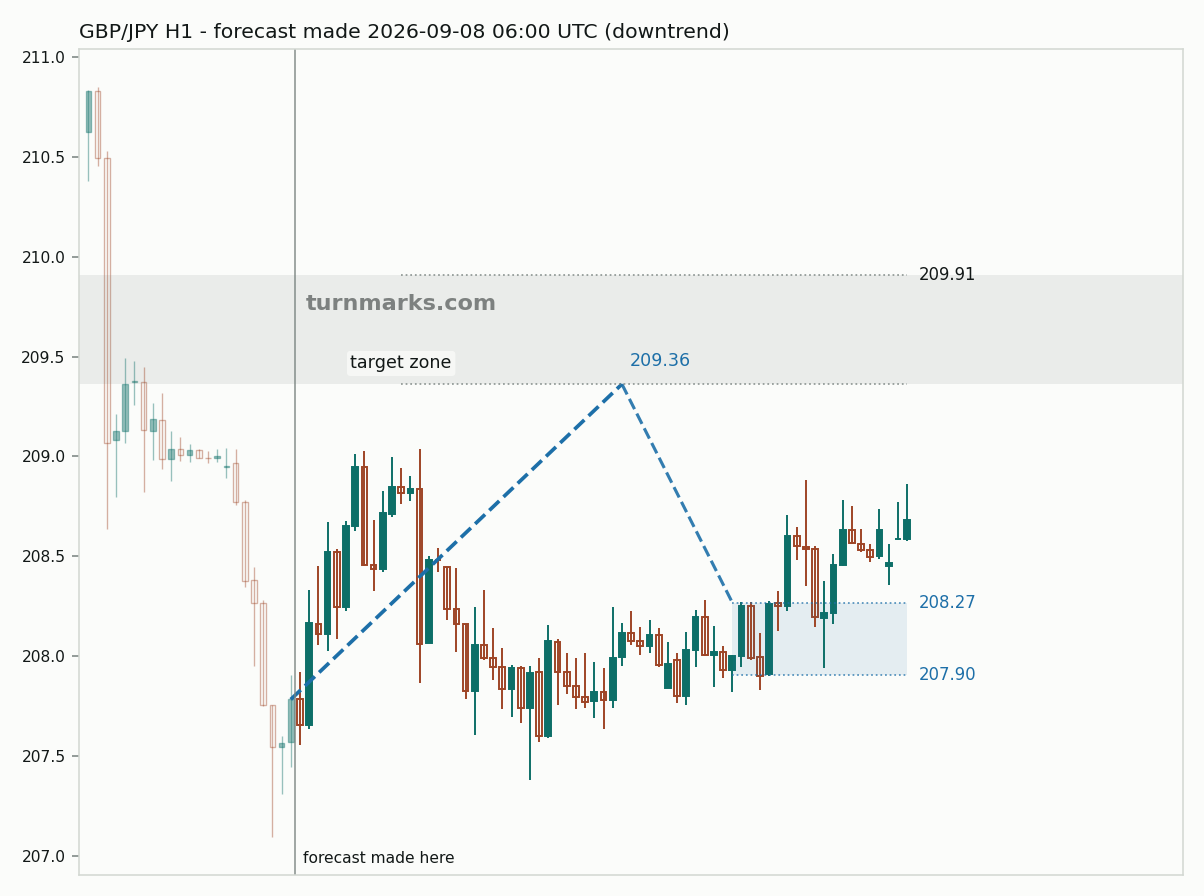 British pound / Japanese yen hourly bars with the forecast drawn forward from 2026-09-08