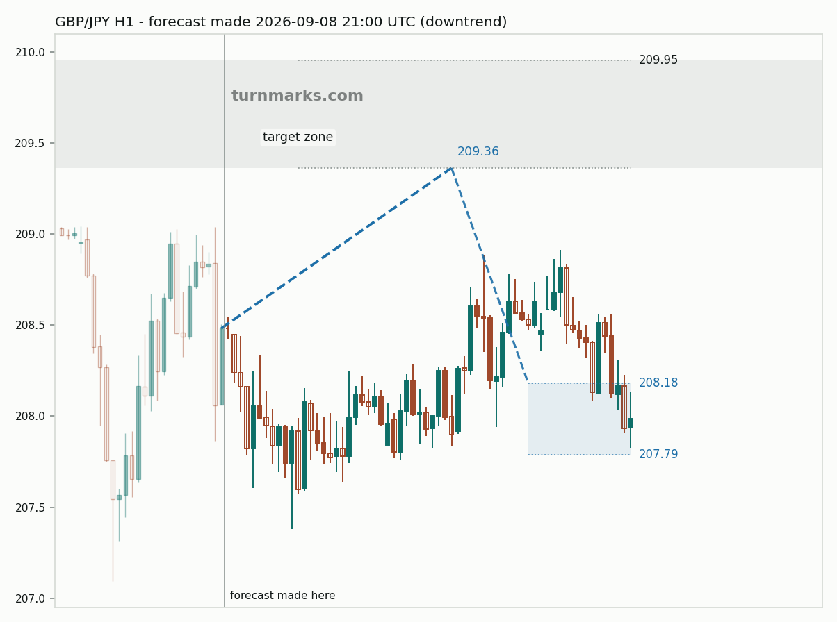 British pound / Japanese yen hourly bars with the forecast drawn forward from 2026-09-08