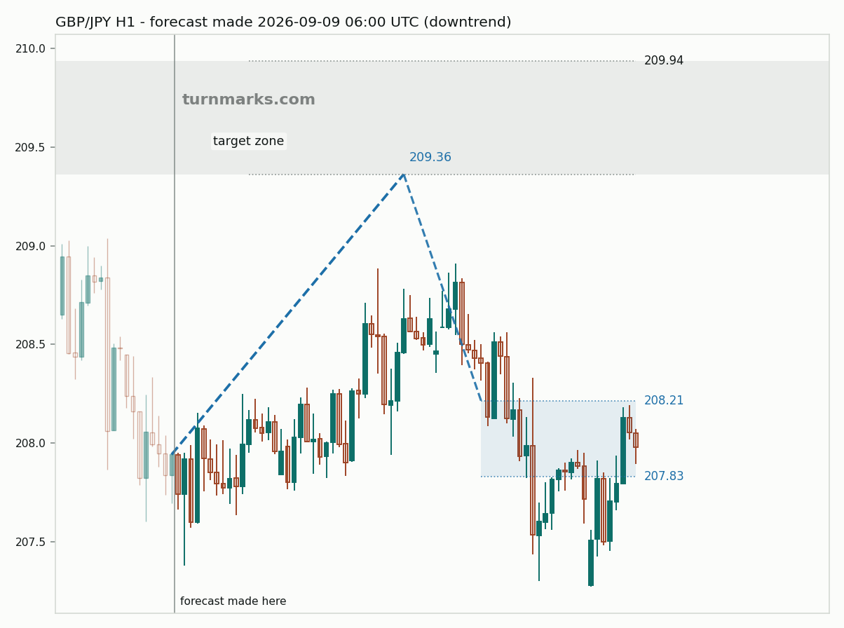 British pound / Japanese yen hourly bars with the forecast drawn forward from 2026-09-09