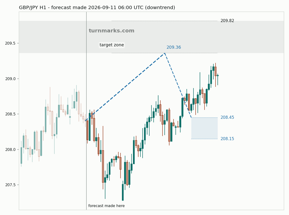 British pound / Japanese yen hourly bars with the forecast drawn forward from 2026-09-11