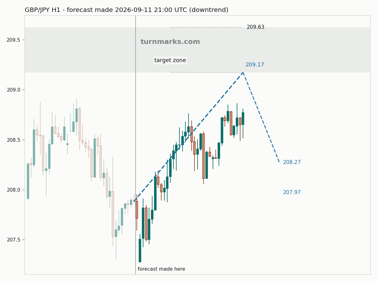 British pound / Japanese yen hourly bars with the forecast drawn forward from 2026-09-11