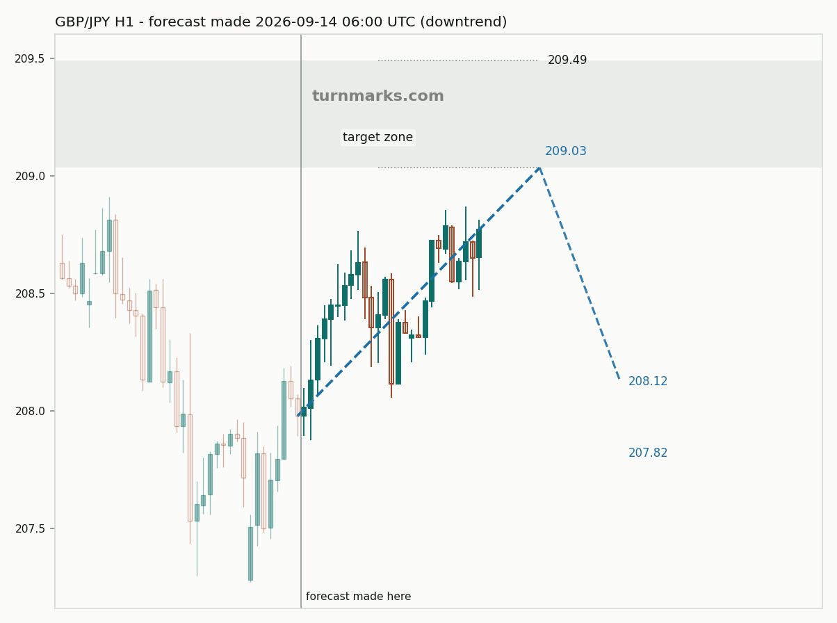 British pound / Japanese yen hourly bars with the forecast drawn forward from 2026-09-14