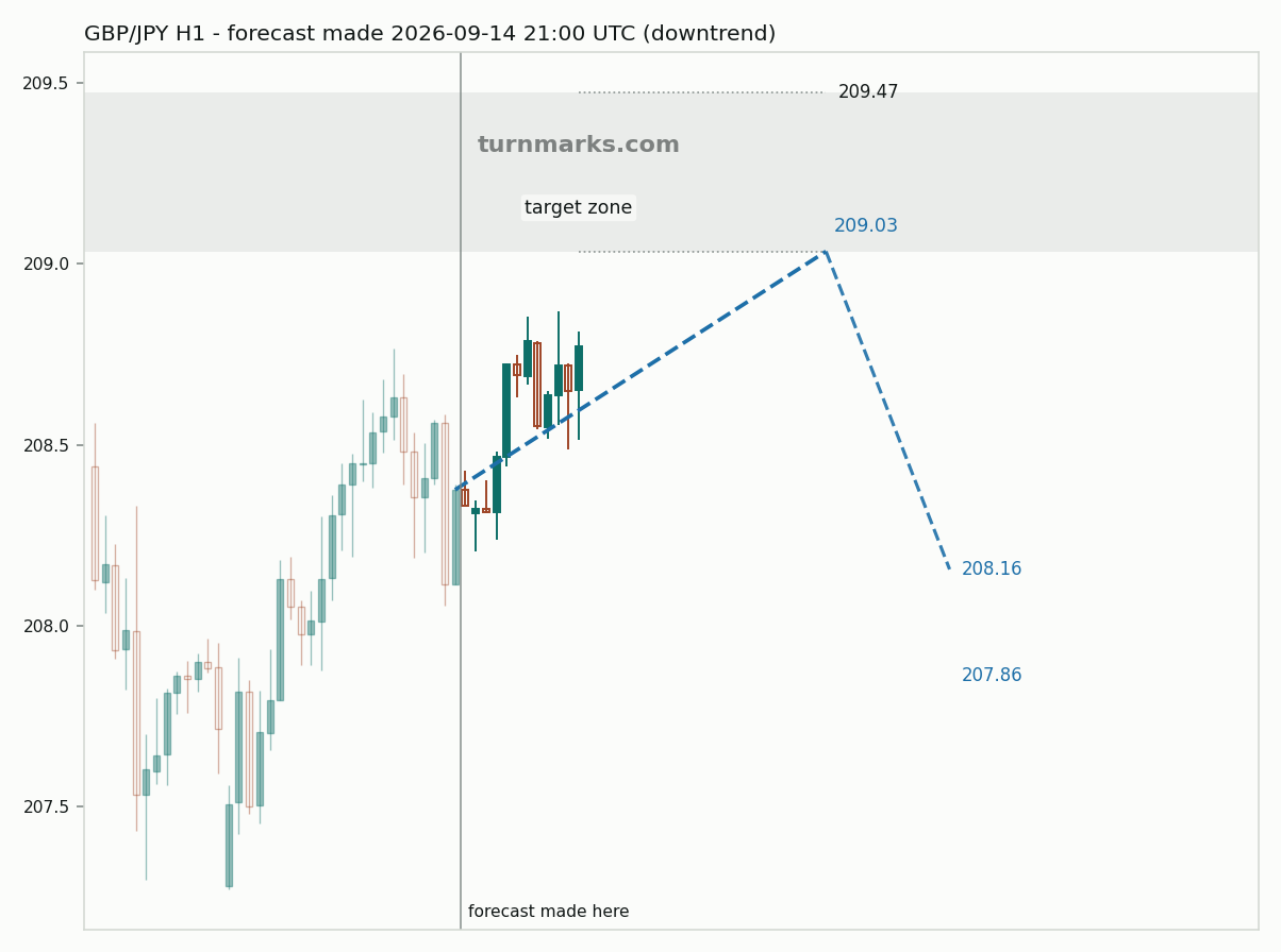 British pound / Japanese yen hourly bars with the forecast drawn forward from 2026-09-14