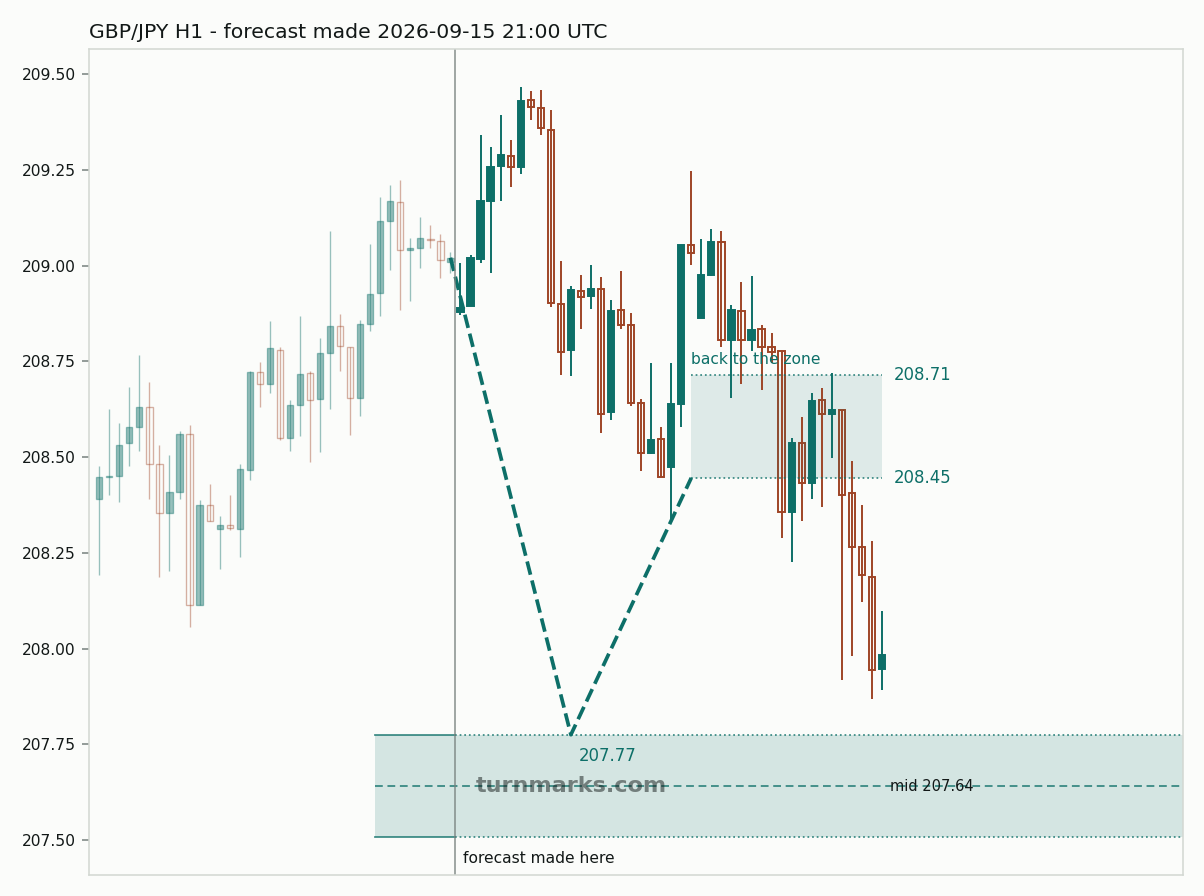 British pound / Japanese yen hourly bars with the forecast drawn forward from 2026-09-15