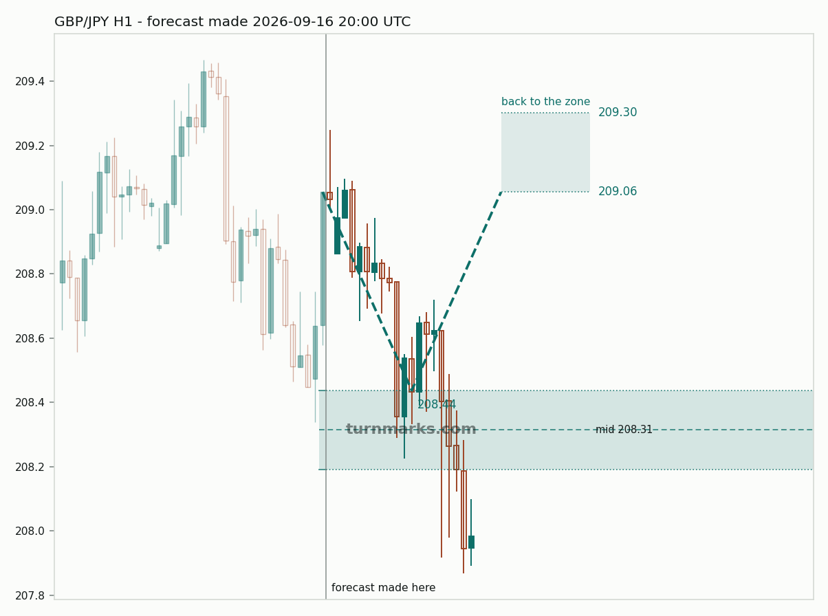 British pound / Japanese yen hourly bars with the forecast drawn forward from 2026-09-16