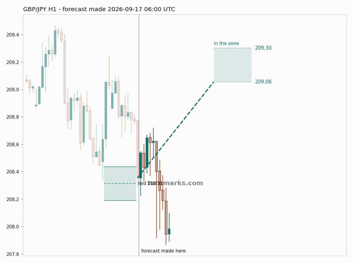 British pound / Japanese yen hourly bars with the forecast drawn forward from 2026-09-17