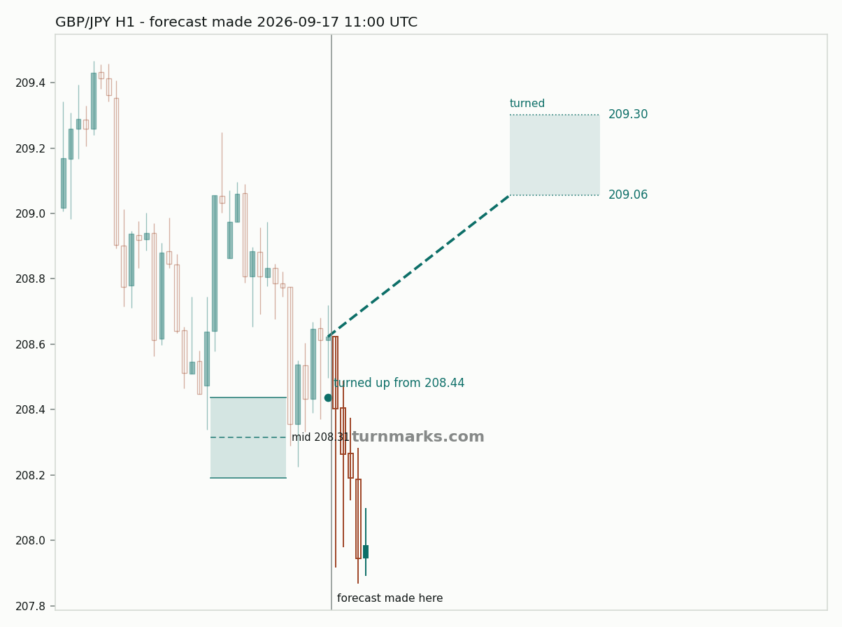 British pound / Japanese yen hourly bars with the forecast drawn forward from 2026-09-17