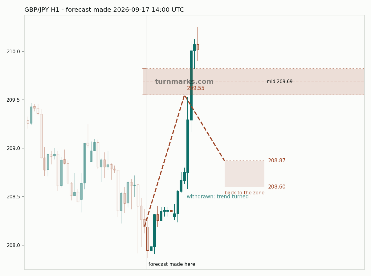 British pound / Japanese yen hourly bars with the forecast drawn forward from 2026-09-17