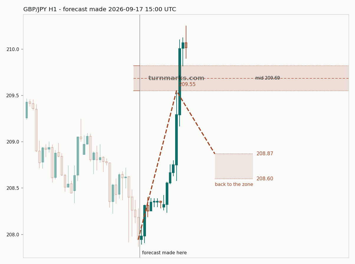 British pound / Japanese yen hourly bars with the forecast drawn forward from 2026-09-17