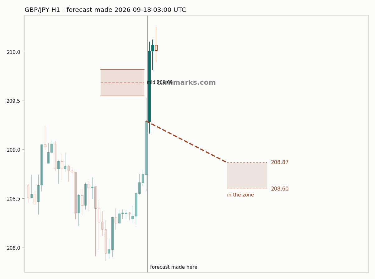 British pound / Japanese yen hourly bars with the forecast drawn forward from 2026-09-18