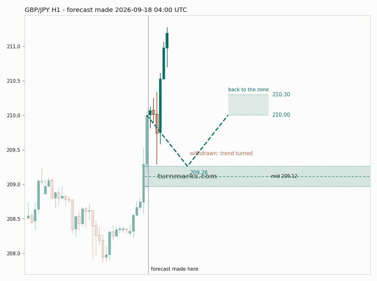 British pound / Japanese yen hourly bars with the forecast drawn forward from 2026-09-18