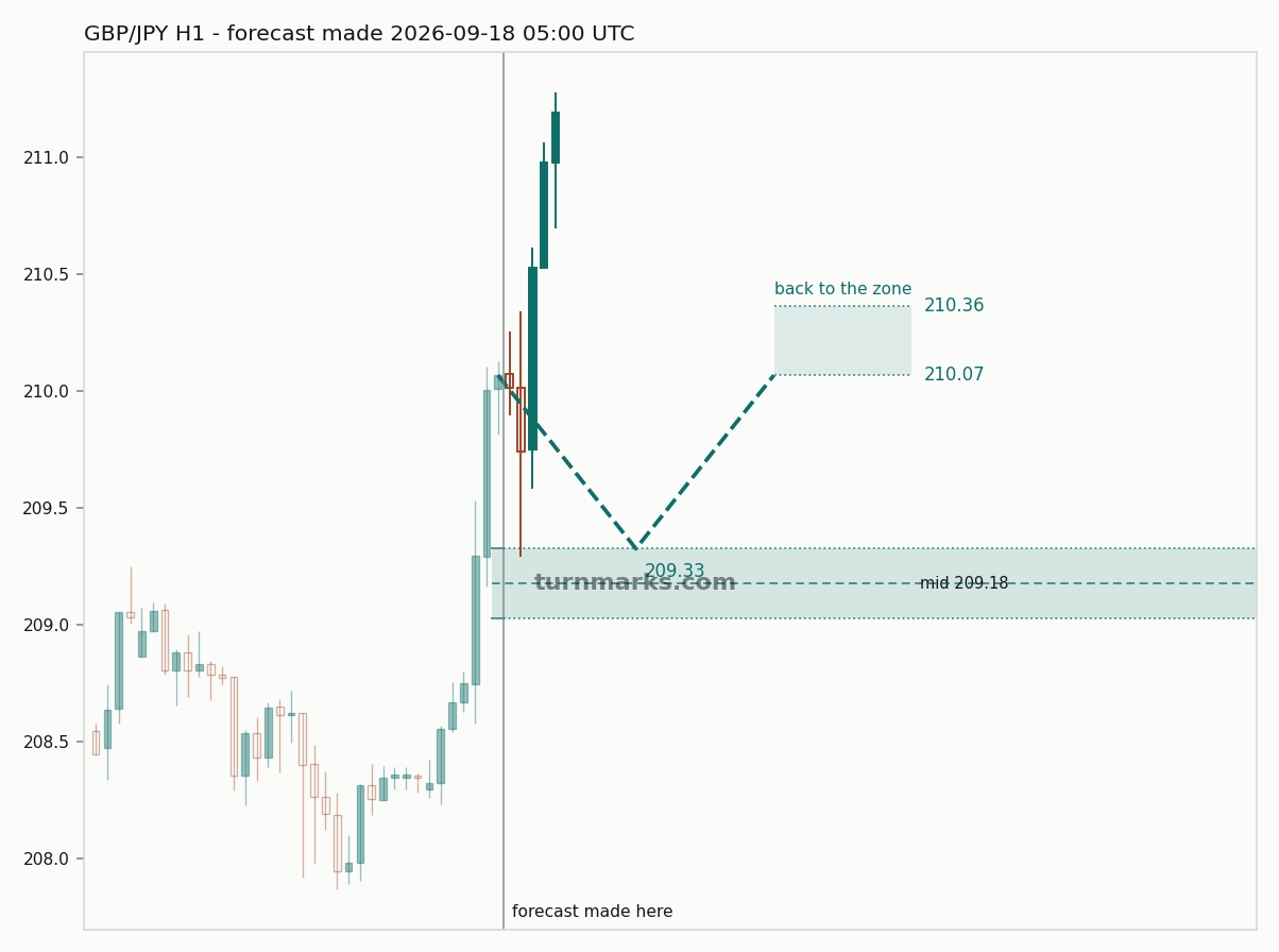 British pound / Japanese yen hourly bars with the forecast drawn forward from 2026-09-18