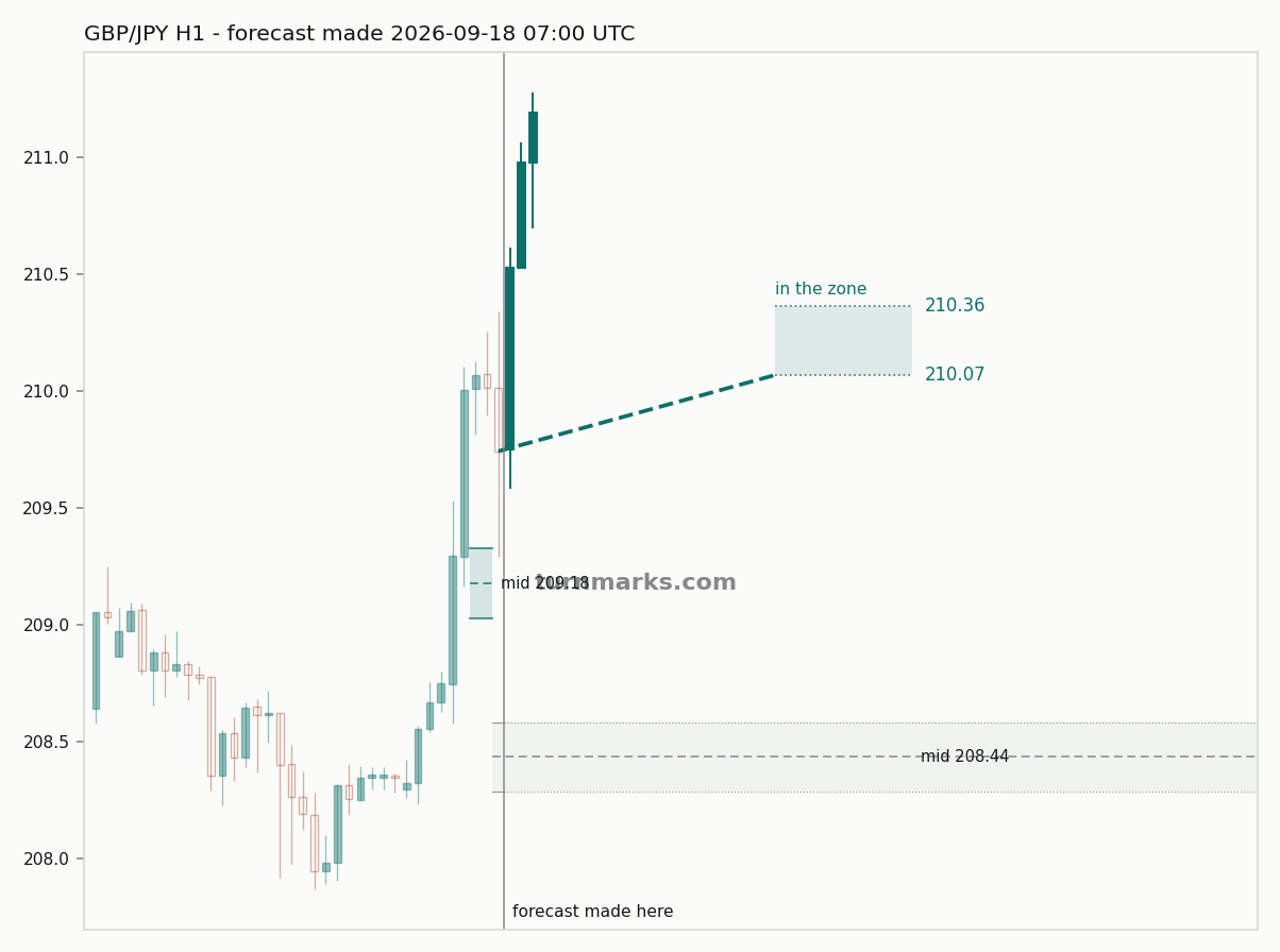 British pound / Japanese yen hourly bars with the forecast drawn forward from 2026-09-18