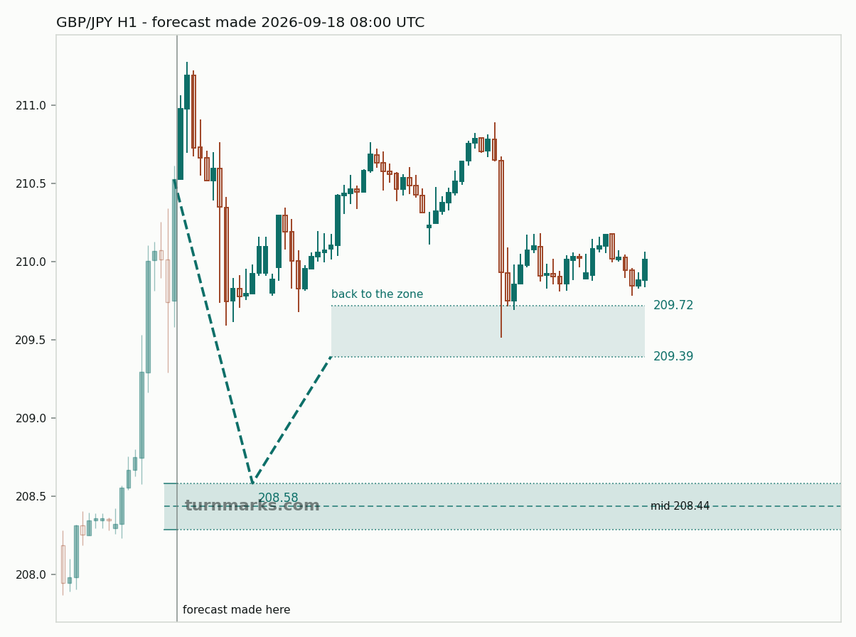 British pound / Japanese yen hourly bars with the forecast drawn forward from 2026-09-18