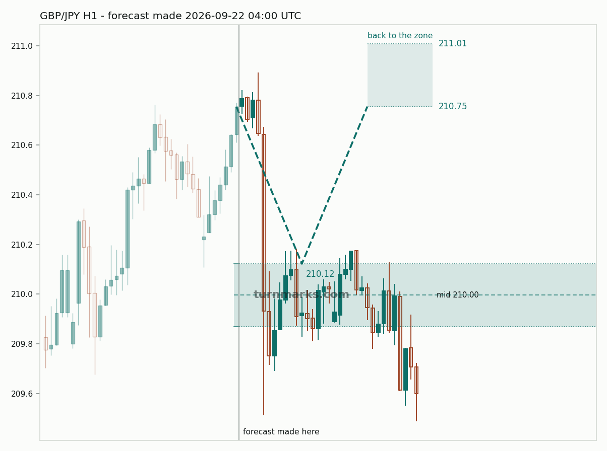 British pound / Japanese yen hourly bars with the forecast drawn forward from 2026-09-22