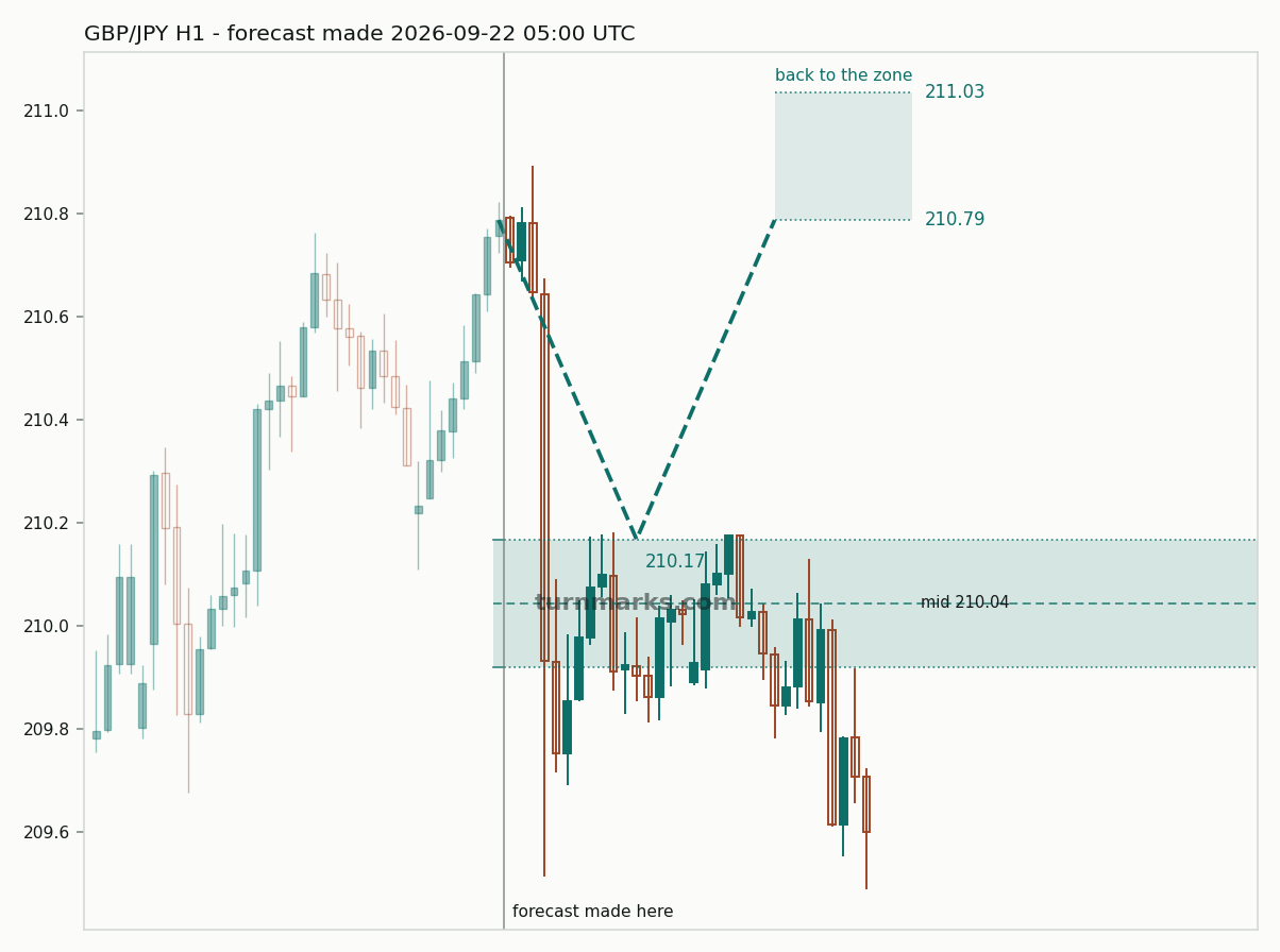 British pound / Japanese yen hourly bars with the forecast drawn forward from 2026-09-22