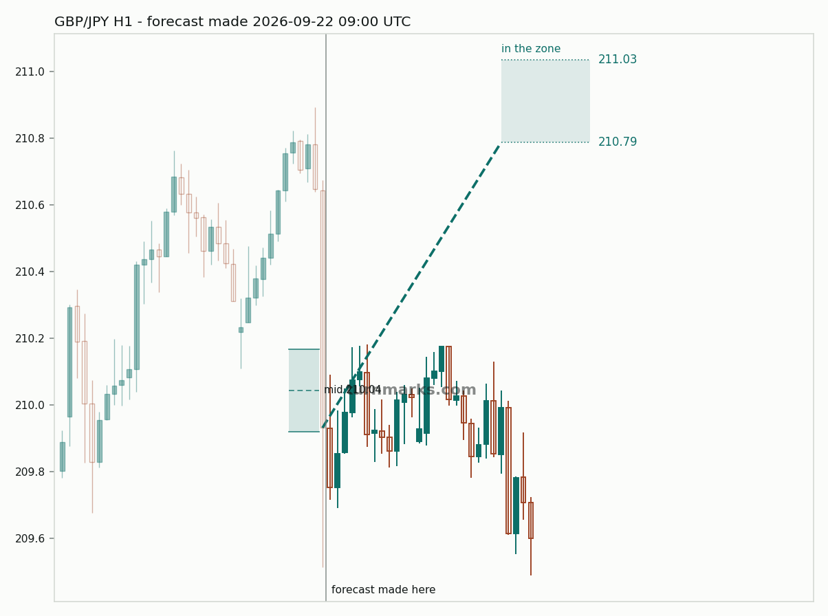 British pound / Japanese yen hourly bars with the forecast drawn forward from 2026-09-22