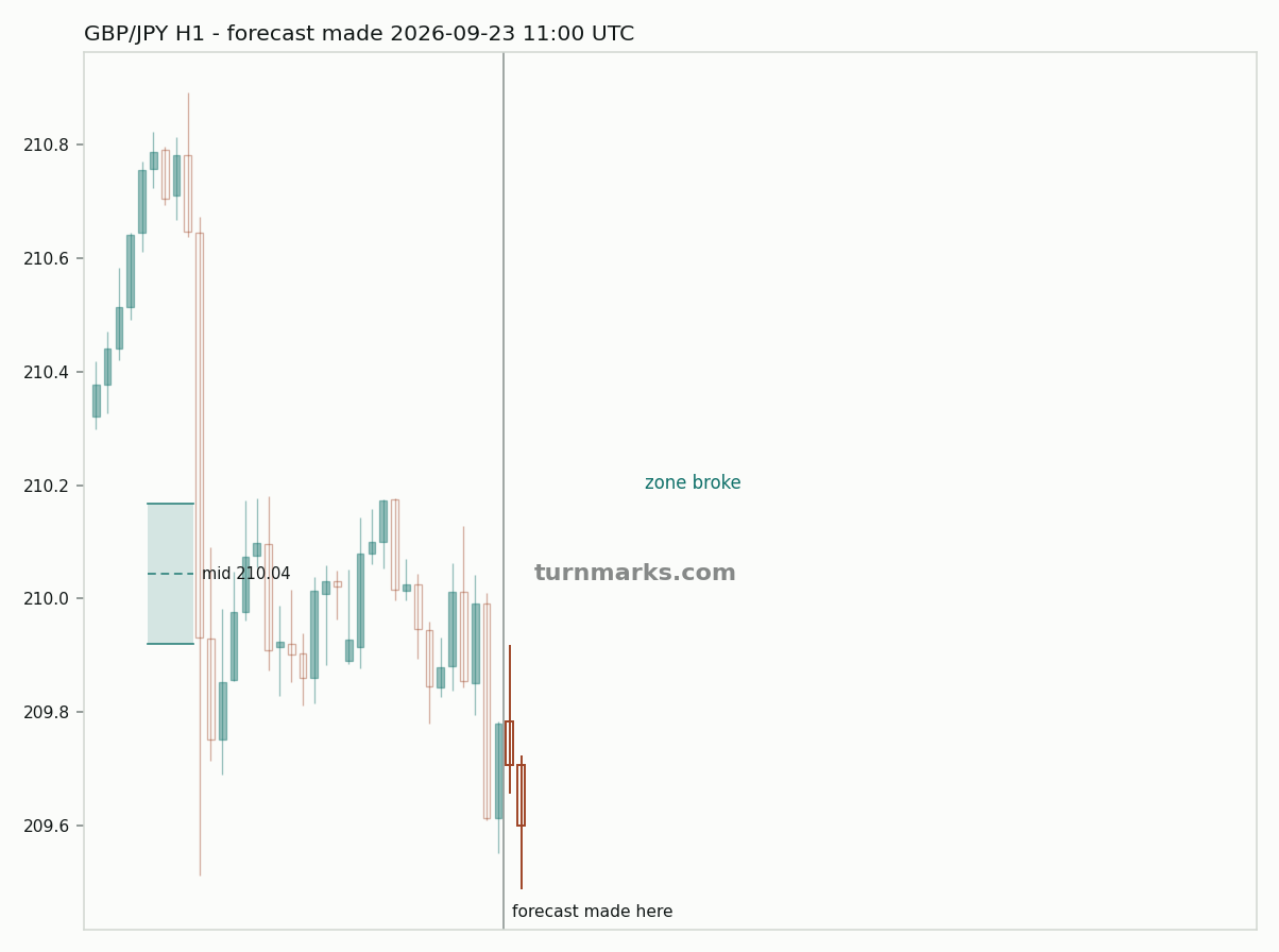 British pound / Japanese yen hourly bars with the forecast drawn forward from 2026-09-23