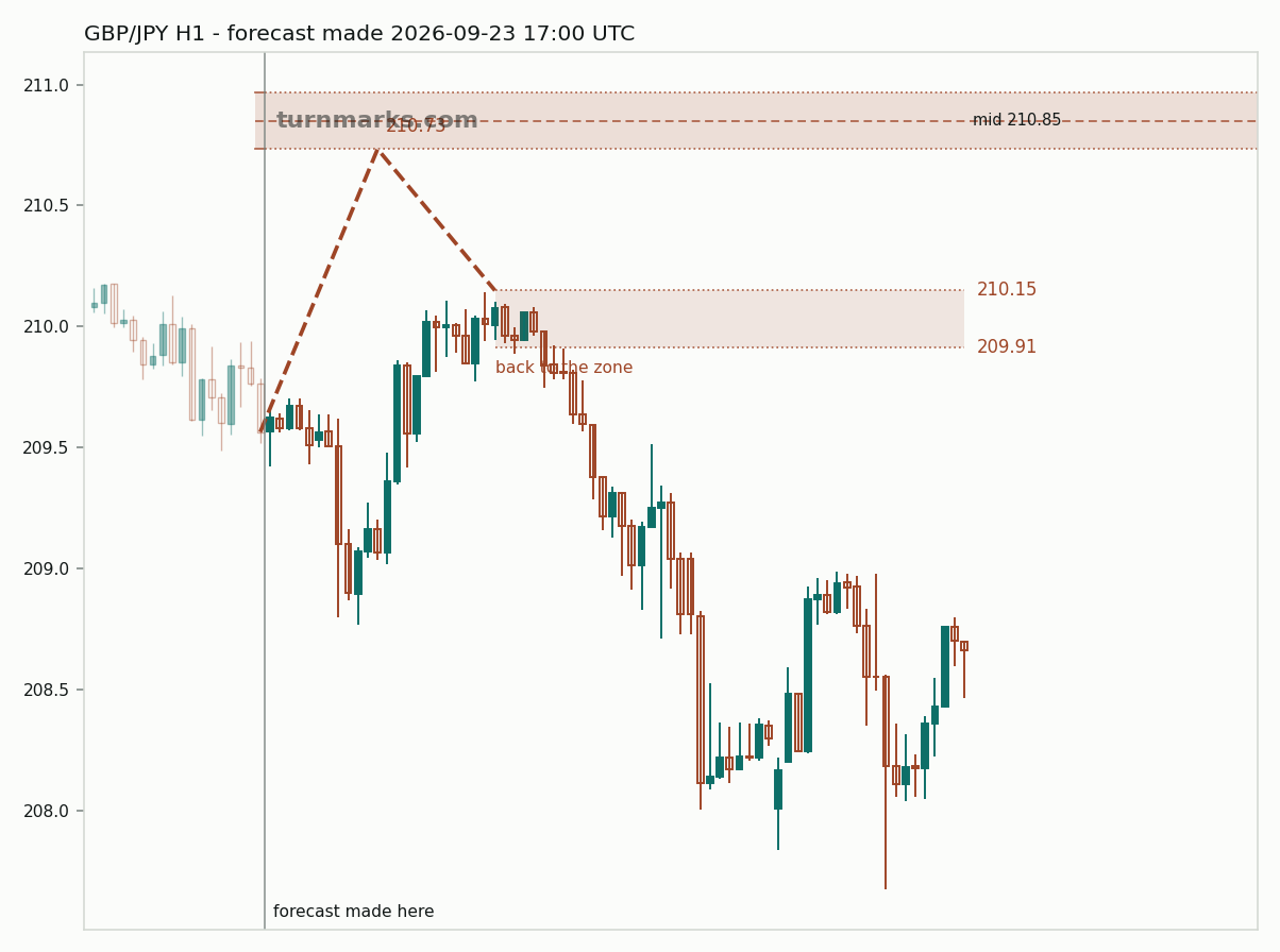 British pound / Japanese yen hourly bars with the forecast drawn forward from 2026-09-23