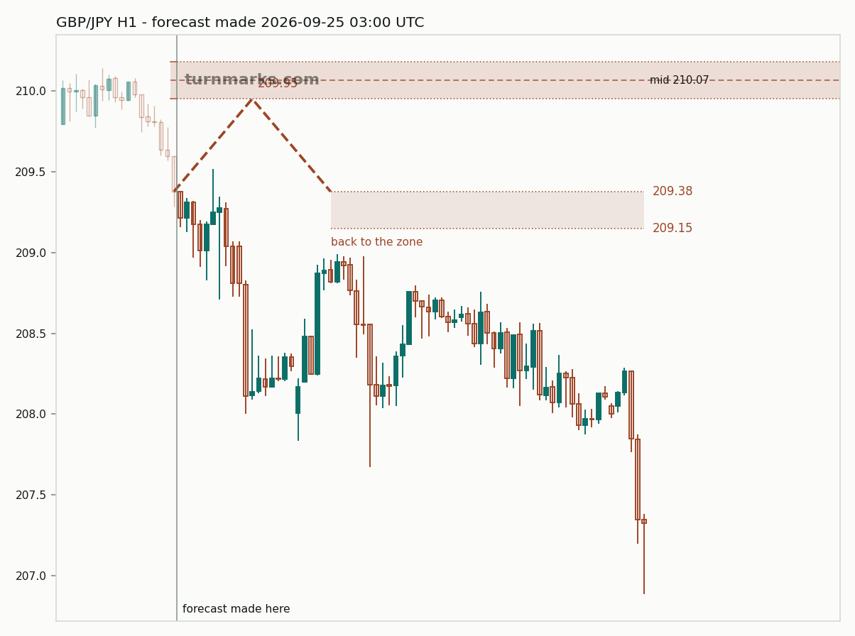 British pound / Japanese yen hourly bars with the forecast drawn forward from 2026-09-25