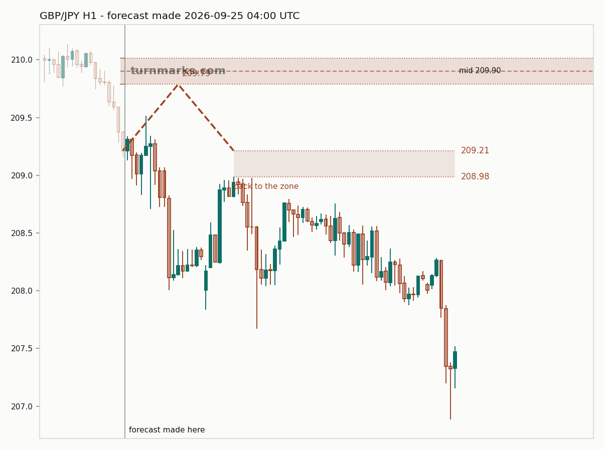 British pound / Japanese yen hourly bars with the forecast drawn forward from 2026-09-25
