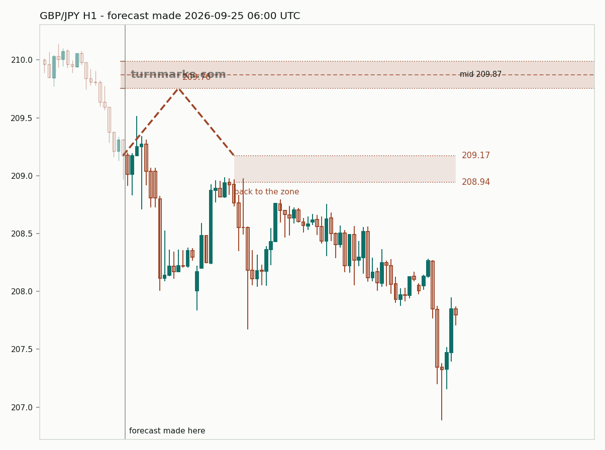 British pound / Japanese yen hourly bars with the forecast drawn forward from 2026-09-25