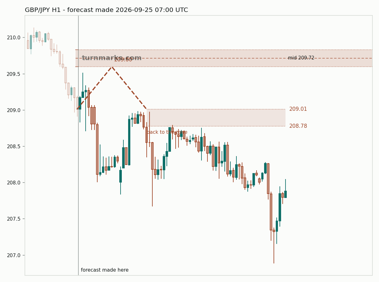 British pound / Japanese yen hourly bars with the forecast drawn forward from 2026-09-25