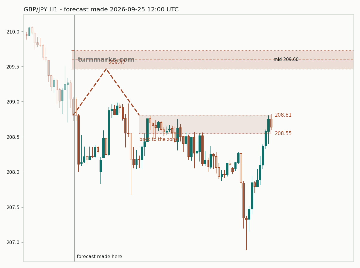 British pound / Japanese yen hourly bars with the forecast drawn forward from 2026-09-25