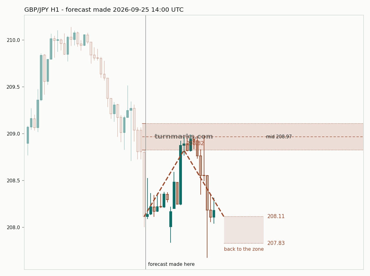 British pound / Japanese yen hourly bars with the forecast drawn forward from 2026-09-25