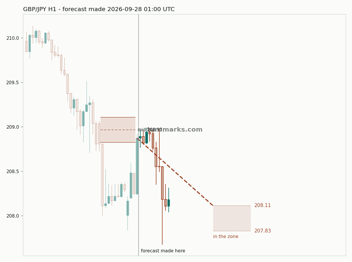 British pound / Japanese yen hourly bars with the forecast drawn forward from 2026-09-28