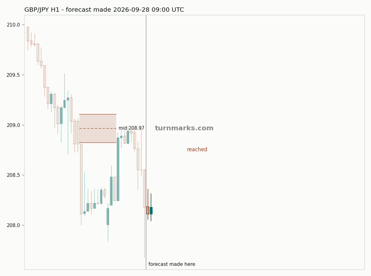 British pound / Japanese yen hourly bars with the forecast drawn forward from 2026-09-28