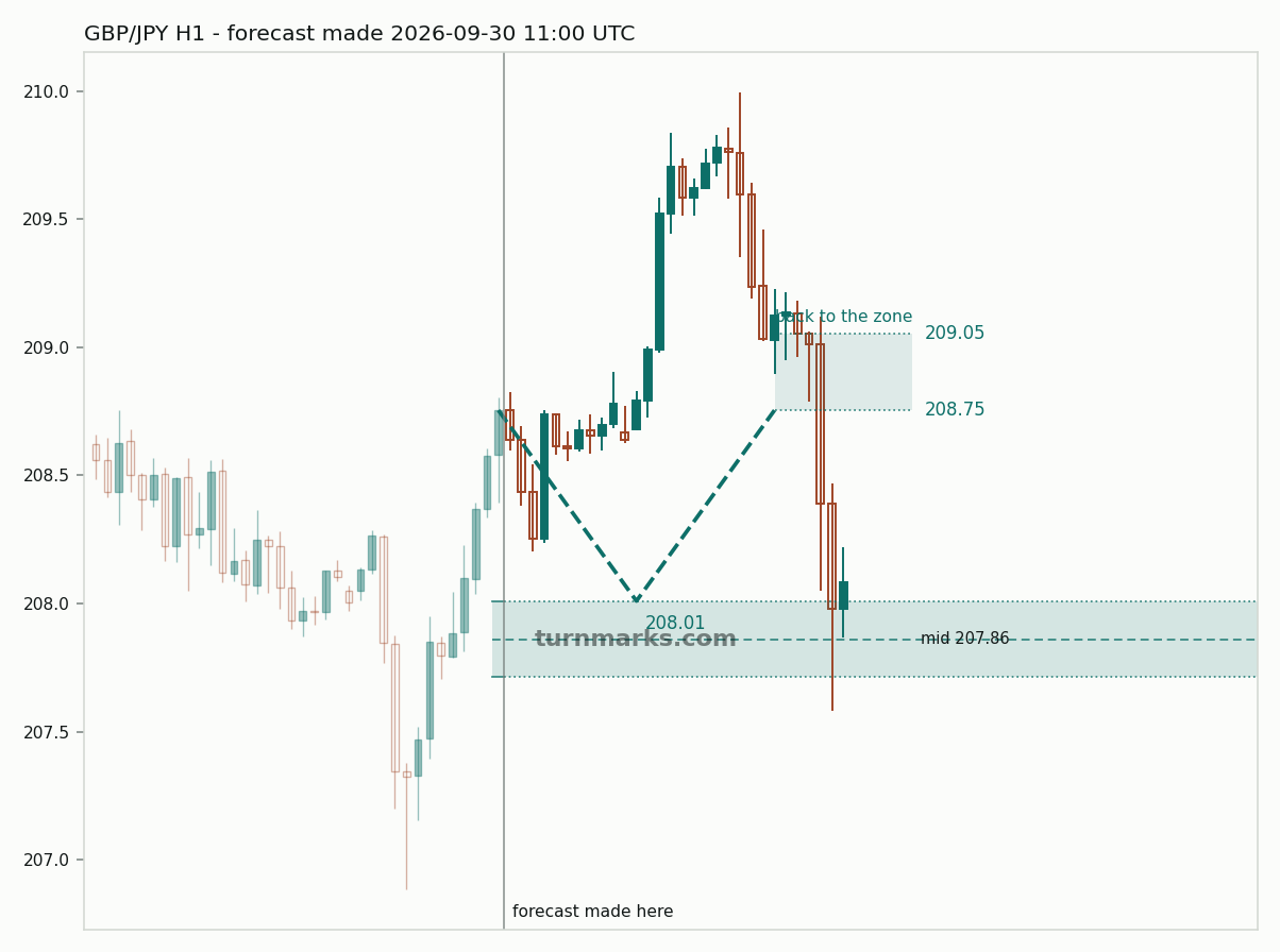 British pound / Japanese yen hourly bars with the forecast drawn forward from 2026-09-30