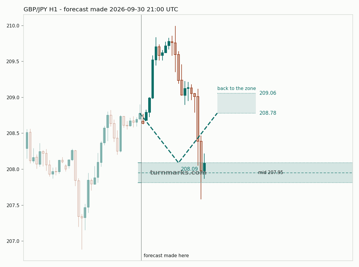 British pound / Japanese yen hourly bars with the forecast drawn forward from 2026-09-30