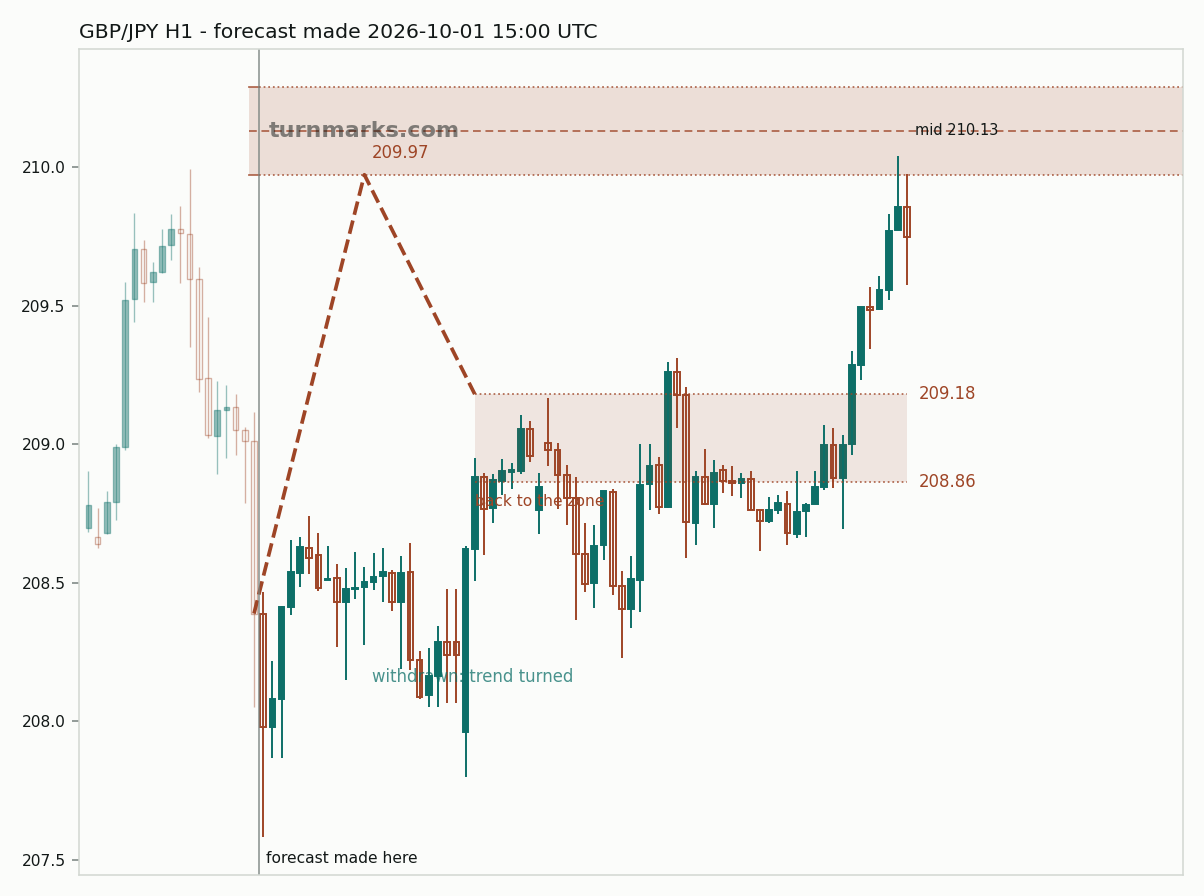 British pound / Japanese yen hourly bars with the forecast drawn forward from 2026-10-01