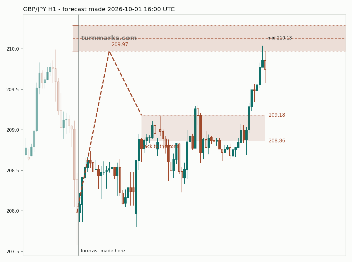 British pound / Japanese yen hourly bars with the forecast drawn forward from 2026-10-01