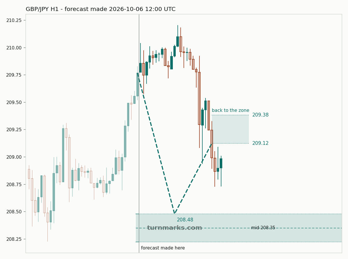 British pound / Japanese yen hourly bars with the forecast drawn forward from 2026-10-06