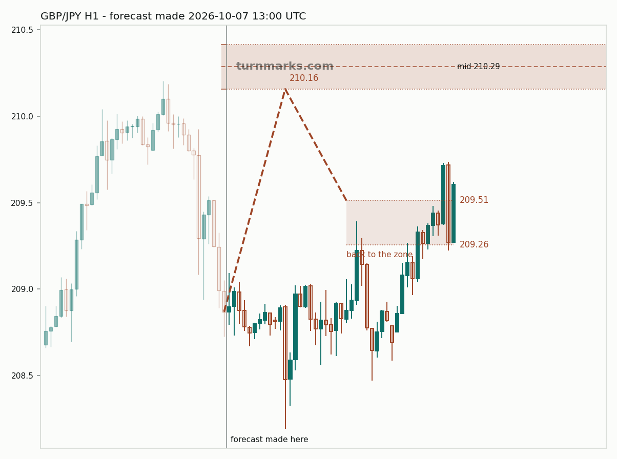 British pound / Japanese yen hourly bars with the forecast drawn forward from 2026-10-07
