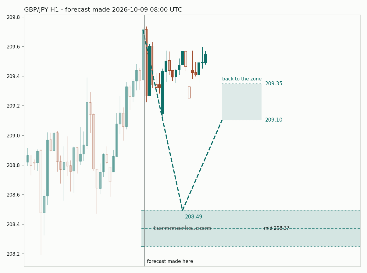 British pound / Japanese yen hourly bars with the forecast drawn forward from 2026-10-09