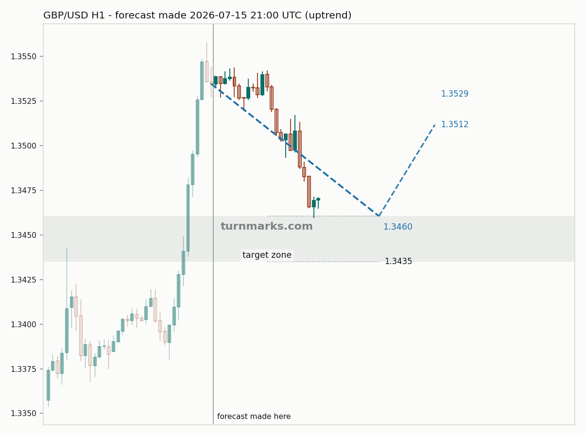British pound / US dollar hourly bars with the forecast drawn forward from 2026-07-15