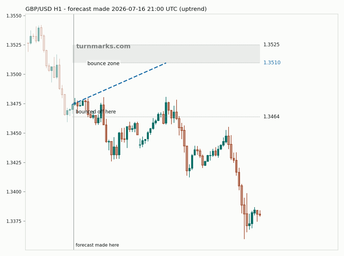 British pound / US dollar hourly bars with the forecast drawn forward from 2026-07-16